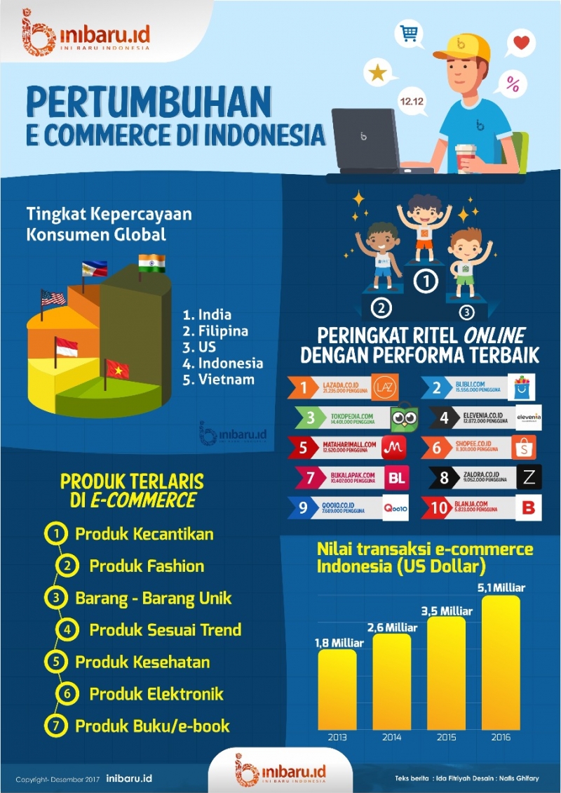 variasi produk e-commerce